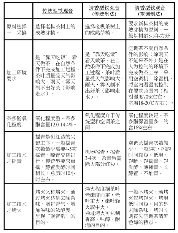 2013年福茗堂，秋茶傳統鐵觀音采茶