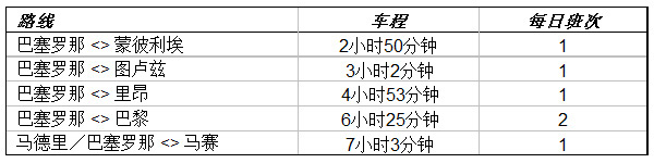 來往法國及西班牙的高速直通列車現已投入服務