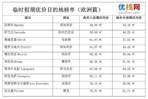 優棧發布：臨時假期優價目的地榜單（歐洲篇）