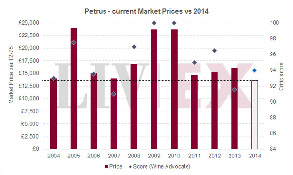 柏翠Petrus 發布2014年份葡萄酒