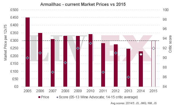 達馬邑Armailhac 2015年發布