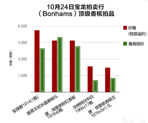 陳年香檳拍賣會上大出風頭，行情走俏