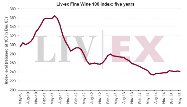 Liv-ex 優質葡萄酒100指數5月持穩