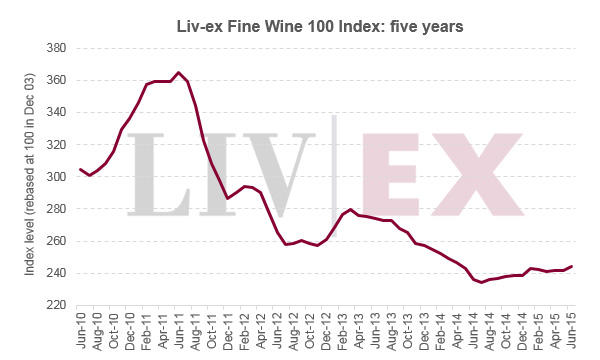 Liv-ex優質葡萄酒100指數6月上升0.9％