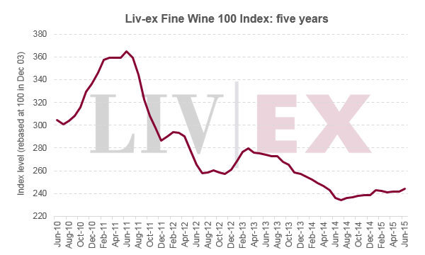 Liv-ex優(yōu)質葡萄酒1000指數6月上升1％