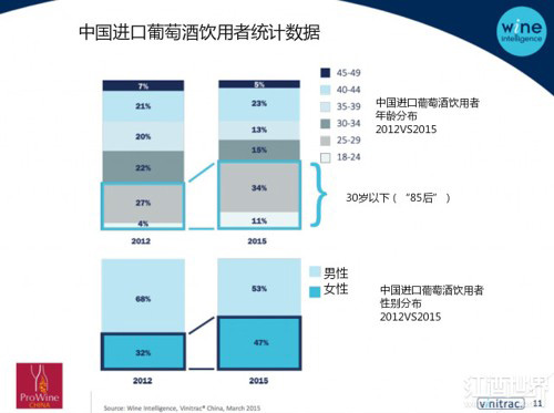 年輕女性成為拉動中國葡萄酒市場的關鍵