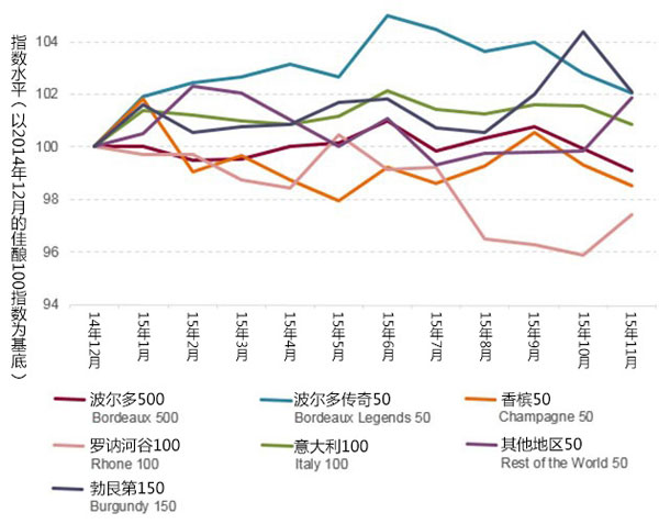 2015佳釀市場穩步回升，波爾多漸失份額