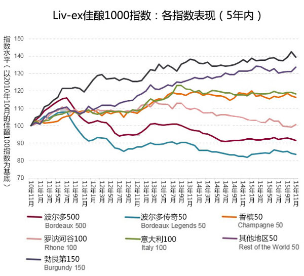 2015佳釀市場穩步回升，波爾多漸失份額