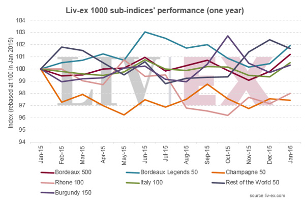 Liv-ex 1000指數1月上升1.1％