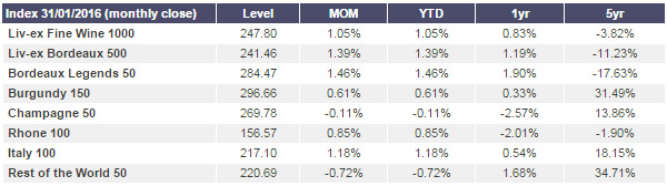 Liv-ex 1000指數1月上升1.1％