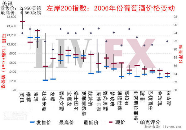 十年之后，2006年份頂級波爾多如何了？