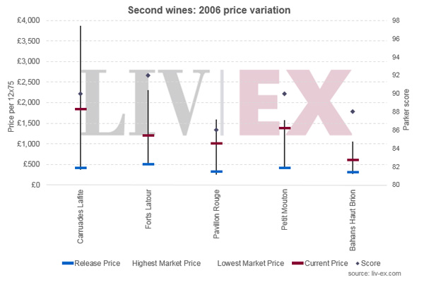 價格表現最佳的2006年份副牌葡萄酒
