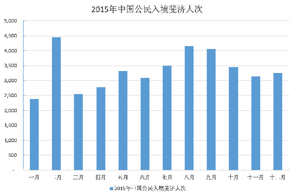 2015年中國游客赴斐濟人數同比增長逾四成