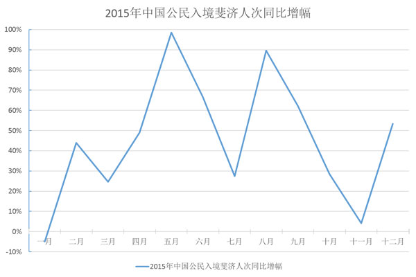 2015年中國游客赴斐濟人數同比增長逾四成