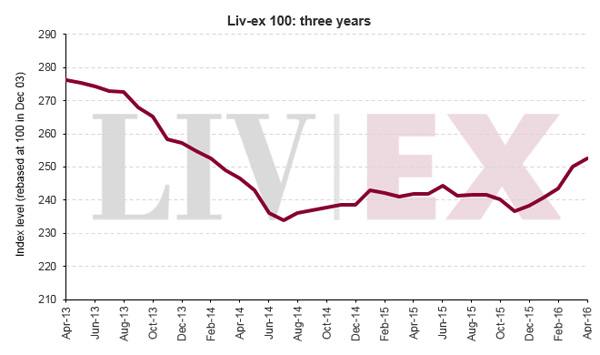 Liv-ex 優質葡萄酒100指數四月上升1.05％