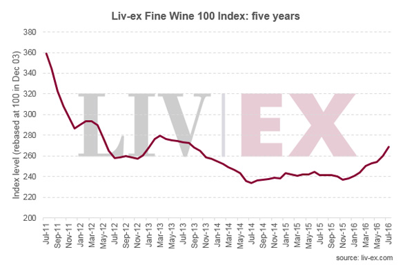 Liv-ex優質葡萄酒100指數7月上升3.6％