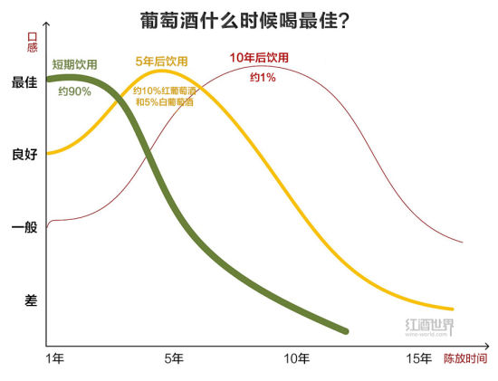 葡萄酒什么時候喝最佳？