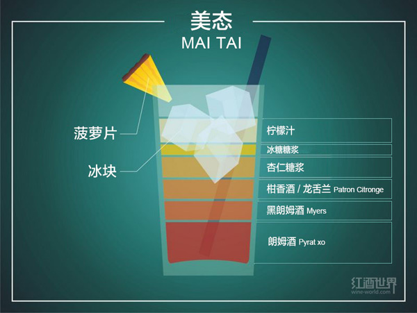 圖解10種流行雞尾酒的調配秘方 