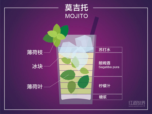 圖解10種流行雞尾酒的調配秘方 