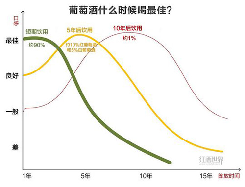  為什么進口葡萄酒的保質期是10年？ 