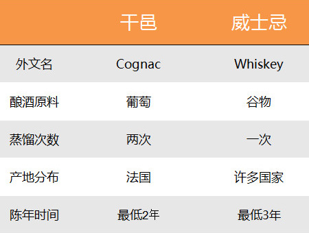 干邑VS威士忌，誰更洋氣？