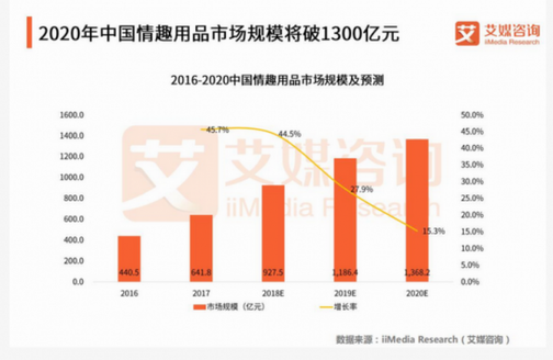 中國情趣用品市場將破1300億，“她經濟”或成新風口