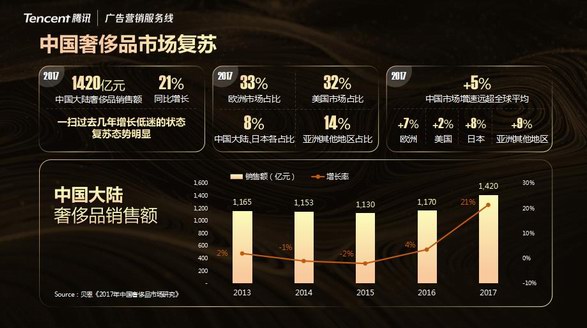 一年買8次！新一代奢侈品TA長啥樣？ 