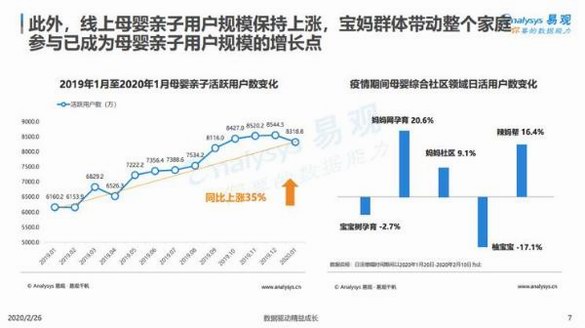 2020易觀疫情母嬰行業報告，寶寶樹難抵下滑趨勢