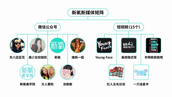后疫情時代“副業(yè)”激增，新氧新媒體矩陣正面廝殺微商謊言