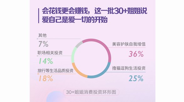 百度30+姐姐搜索大數(shù)據(jù)報告：30+姐姐重視安全感，精神物質(zhì)需求位列各年齡段第一