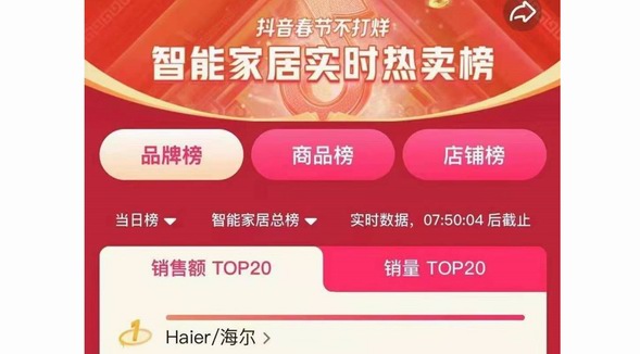 再獲用戶認可！海爾智慧生活家電拿下抖音銷額top1