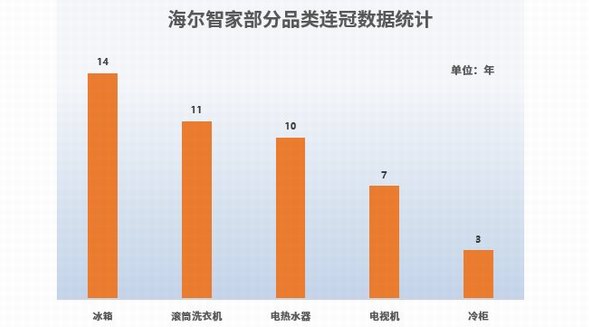 2022年顧客滿意度發布！海爾智家：十項品類七項第一