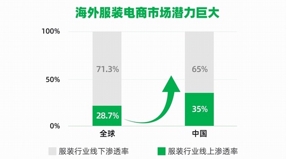 UR、貓人、ZAFUL、伊芙麗等國內服飾品牌集體布局速賣通出海