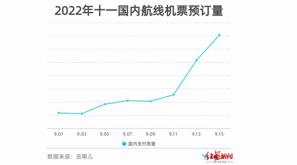 國慶假期部分線路火車票已無余票，機票價格猛漲 多地倡導就地過節