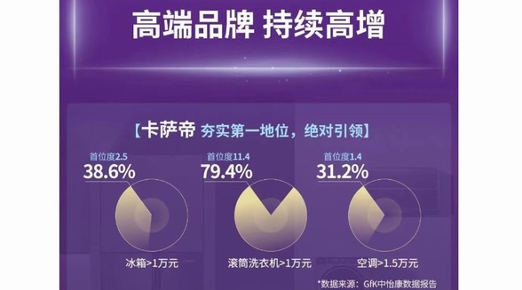 空調市場萎縮？卡薩帝以空氣場景蟬聯高端第一