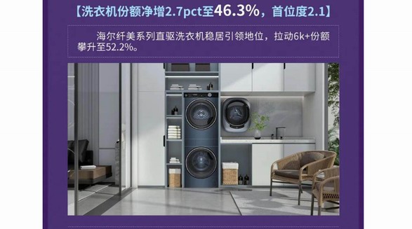 第一份額、第一凈增！海爾洗衣機三季報份額達46.3%