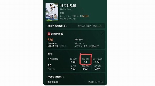 《林深時見麓》首日票房56元：史上最慘，沒有之一！