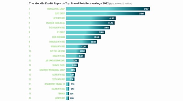 《穆迪達維特免稅報告》：中免集團連續三年成為全球最大旅游零售商