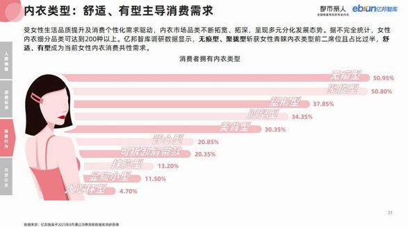 重磅！億邦智庫(kù)聯(lián)合都市麗人發(fā)布《2023女性內(nèi)衣行業(yè)消費(fèi)趨勢(shì)研究報(bào)告》