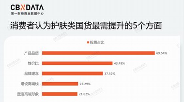 價格戰火愈燃愈烈，國貨品牌再難靠低價“躺平”