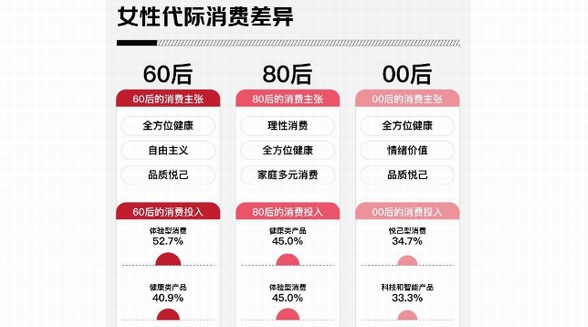 女性代際消費(fèi)差異：00后關(guān)注悅己和情緒價(jià)值、80后注重家庭和健康、60后追求品質(zhì)和體驗(yàn)