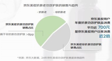 京東美妝抗衰趨勢洞察白皮書發布 針對抗衰痛點上線抗衰中心