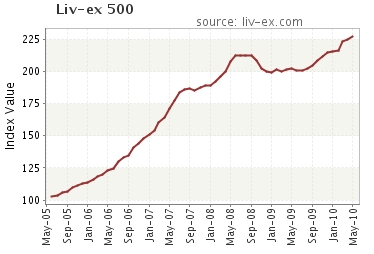 Liv-ex 500 Fine Wine Index 麗芙500種最好的紅酒指數