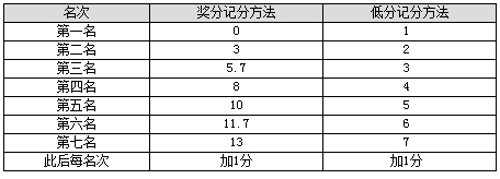 帆船比賽基本知識（三）：比賽記分方法